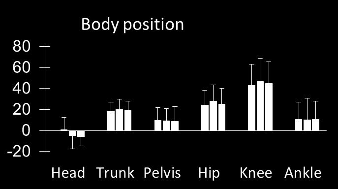 degrees Study III Results: Standing conditions CP- SwS (mean) Blindfolded (BT) Watching the movie (AT) Body position: increased flexion hip, knee 5 head extended 5