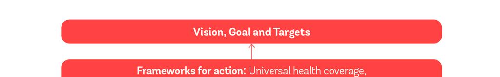 4. STRATEGIC DIRECTIONS AND PRIORITY ACTIONS To achieve the 2020 and 2030 targets, action is required in five areas, referred to as strategic