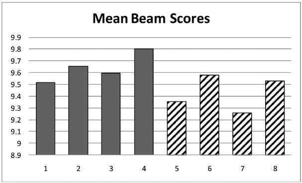 58 Shaw et al. Figure 1 Mean scores from the six members of the competitive line up across 8 competitions.