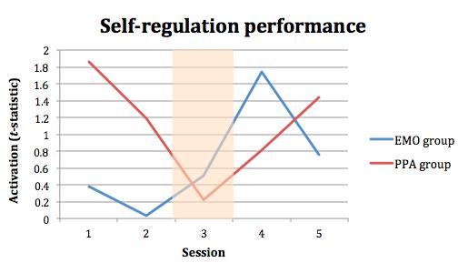 (F[3,12] = 3.153, p =.065). This resulted from a better up-regulation performance in the PPA group during all sessions apart from during the fourth (Figure 5.2).