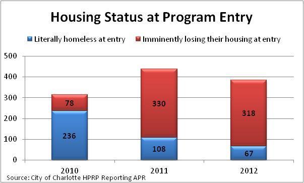 Figure 7 Upon exiting the program, participants were asked again about their living situation to identify if housing stabilization had occurred.