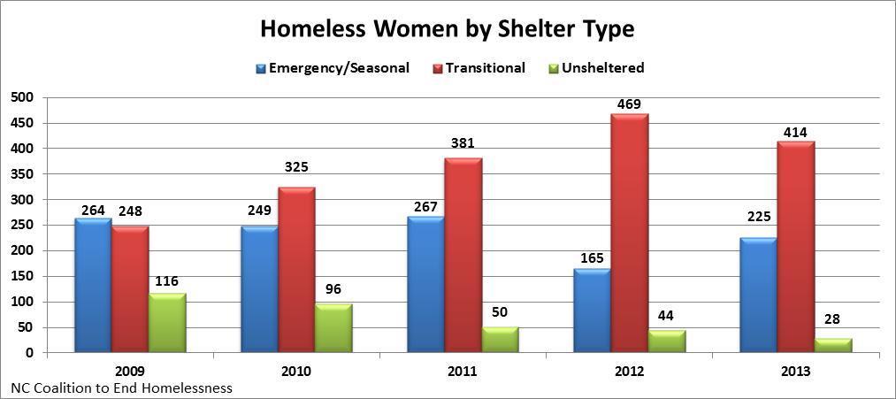 To combat the homelessness of women, improvements have been made to provide additional and improved shelter to those without housing.