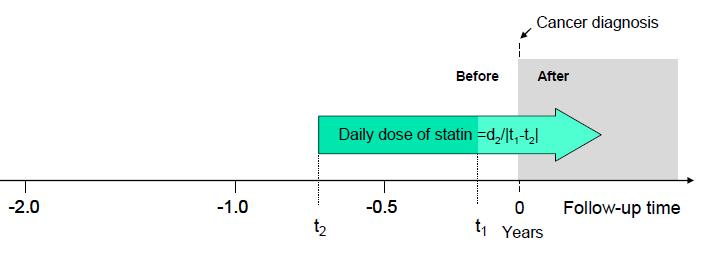 Terminology Daily statin dose: (0, 0.01-0.75, 0.76-1.50, >1.50) dose, where dose 2 = penultimate Rx prior to ca.