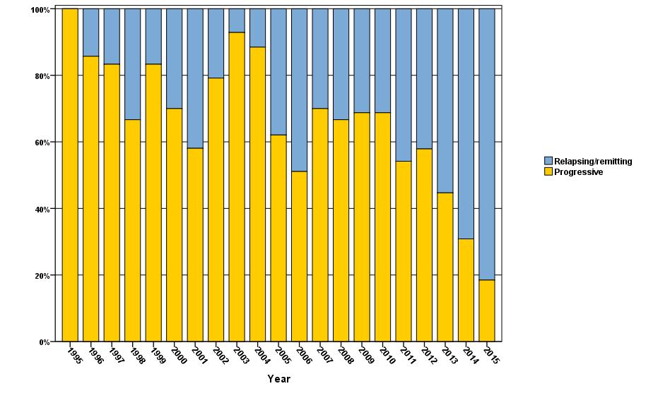 MS EBMT Registry Relapsing vs Progressive 1995