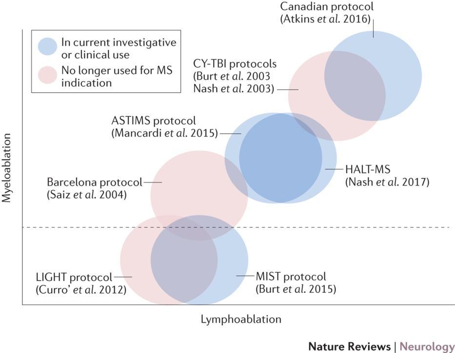 Autologous hematopoietic stem cell transplantation for treatment of multiple sclerosis Figure 4: Estimated lymphoablative and