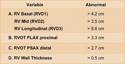 Guideline Recommendations: RV linear dimensions Patients with echocardiographic evidence of right-sided heart disease or PH should have measurements of RV basal, mid cavity, and longitudinal