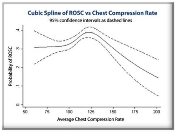 Cardiac Arrest Compression rate 2010 Guidelines Chest compressions at least 100/min.