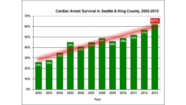 CPR Outcomes Have the latest CPR guidelines improved