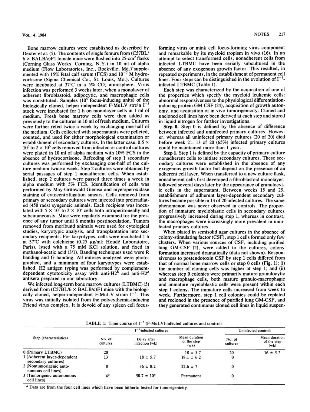 VOL. 4, 1984 NOTES 217 Bone marrow cultures were established as described by Dexter et al. (5).