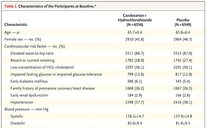 events of approximately 1% Systolic blood pressure < 160