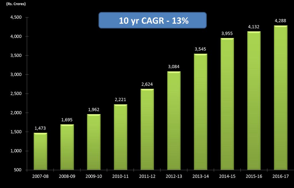 Net Sales * Numbers per old IGAAP