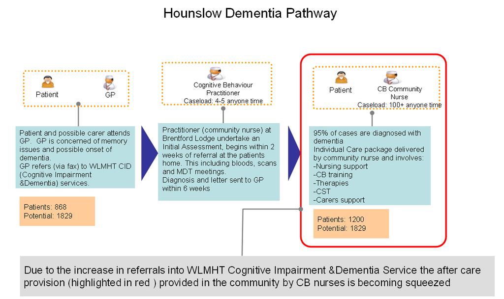 Hounslow Dementia Pathway Issues The Cognitive Behaviour Service is at full capacity and the targets for assessment and diagnosis set within the current contract which is being reviewed, alongside a