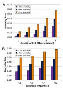 Mortality by Risk Score Quintile in Patients with