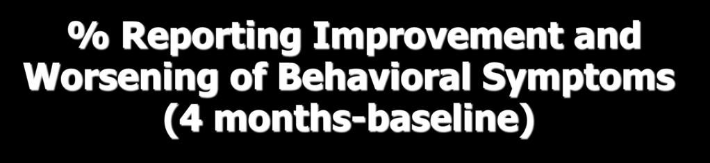 % Reporting Improvement and Worsening of Behavioral Symptoms (4