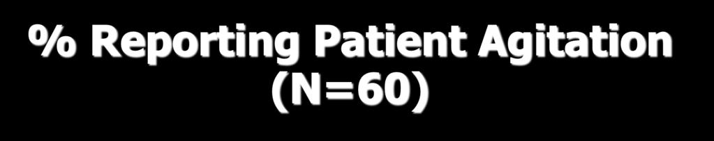 % Reporting Patient Agitation (N=60) 45 40 35 30 25 20 15