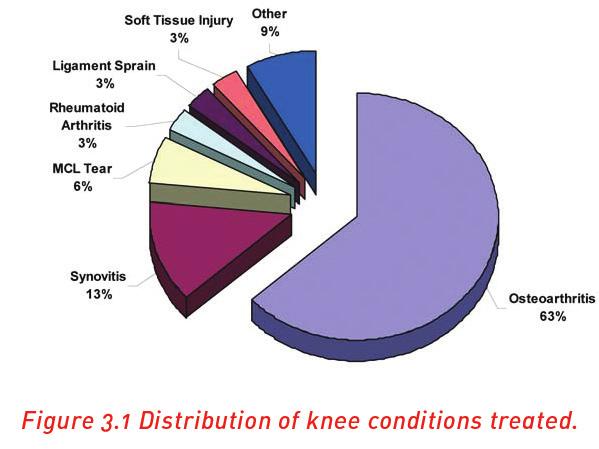 3. RESULTS 3.1 Retrospective Study The results from a group of 98 patients treated for knee conditions consist of 53 males (n=53) and 45 females (n=45). These were analyzed retrospectively.