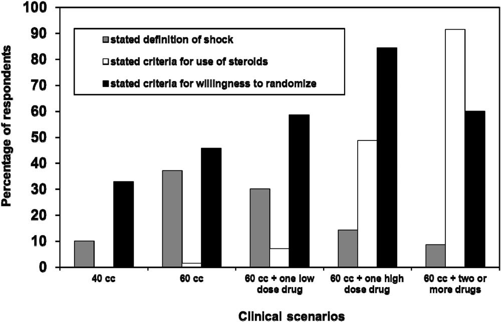 Menon et al Figure 1. The reported use of corticosteroids in shock.
