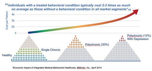 4MM RISING RISK Early Stage Chronic Early State Behavioral & Risk Factors $80BN $150BN 18.1MM 51.