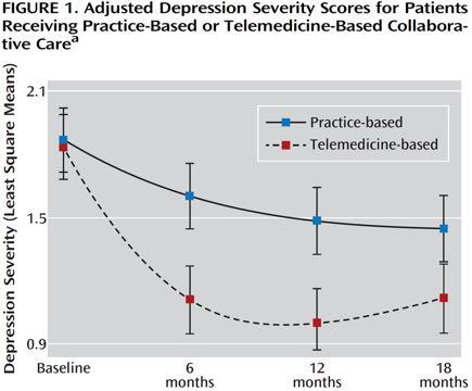 Can collaborative care be implemented effectively using telemedicine? Fortney et al., 2013 Mrs. J.
