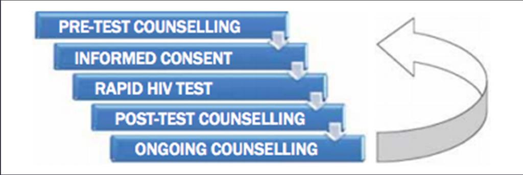 Method: counseling According to international (WHO) guidelines Information &