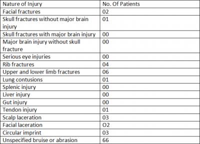 location of injury, type of injury sustained (blunt or penetrating), injury severity by Abbreviated Injury Scale a standardised system of classification from 1 (mild) to 6 (fatal) and final outcome.