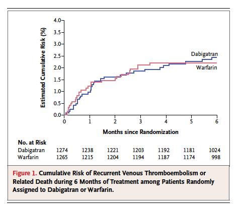 dabigatran vs. warfarin. Primary endpoint: recurrent VTE within 6 months Results: 2.