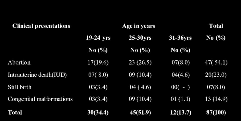 various age group Table