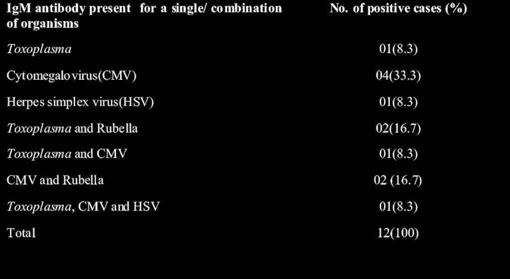 results from reactivation of an old infection. [8] The Seropositivity rate for HSV IgM/IgG among BOH patients in our study was 2.3%/5.8%.