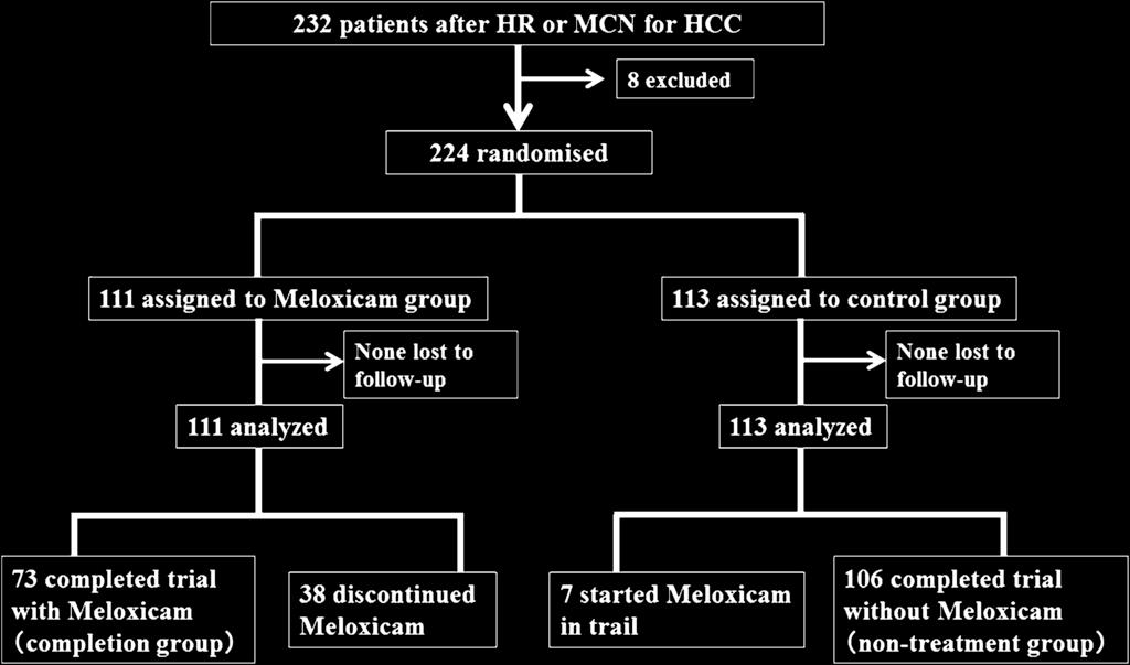802 Hepatol Int (2016) 10:799 806 Fig. 1 Flow of participants into the study; 224 patients were randomised into a control group or meloxicam group Fig.