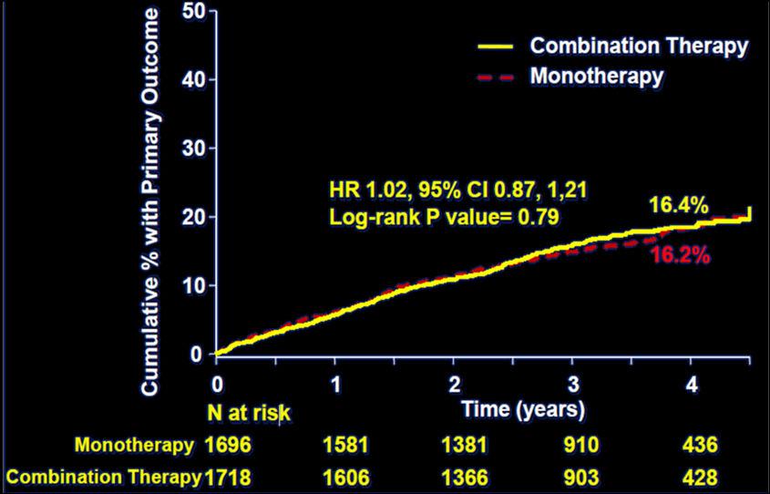 AIM-HIGH Results Primary Outcome 1 o Endpoint: CHD Death, nonfatal MI, ischemic stroke, high-risk ACS,