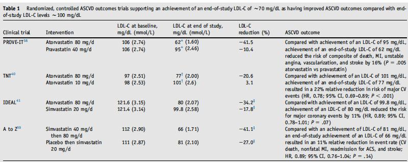 Studies That Show The Superiority of High-Intensity, High-Dose Statin Make the Case For Value of