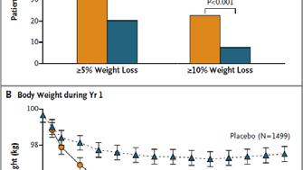 Lorcaserin Study included over 3000 patients, over 80% female, avg age 44 Avg weight similar between the two groups (about 100 kg); BMI for inclusion 30-45 without comorbidity, or 27-45 with one