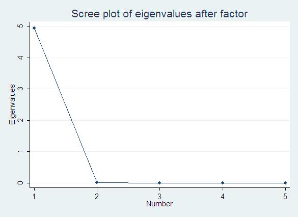Large difference in eigenvalues between factor 1 to 2 and small difference in eigenvalues between 2 and 3, and the scree plot supported unidimensionality (Table 19) (199).