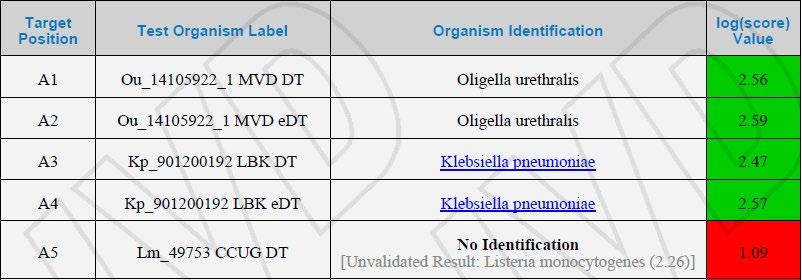 Result overview Figure 2: For organism identifications reported in blue, refer to Organism Identification Hint Table section located in the reference library package insert for further information.