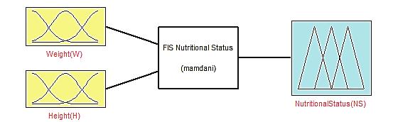 FIGURE 4. Membership function of three fuzzy values of Nutritional Status The general structure of the developed FIS is shown in below. FIGURE 5.