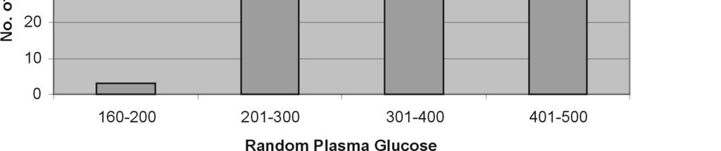 2%) patients of plasma glucose range of 201-300 mg/dl, 57 (40.