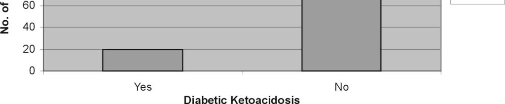 3%) patients who had diabetic ketoacidosis and 120 (85.7%) patients were not having diabetic ketoacidosis (Fig. 5). Table 2.