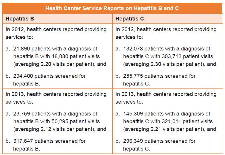 Health Centers and Viral Hepatitis HRSA s BPHC, in collaboration with CDC, funded Partnerships for Care (P4C) to enhance integration of viral hepatitis screening into primary care.