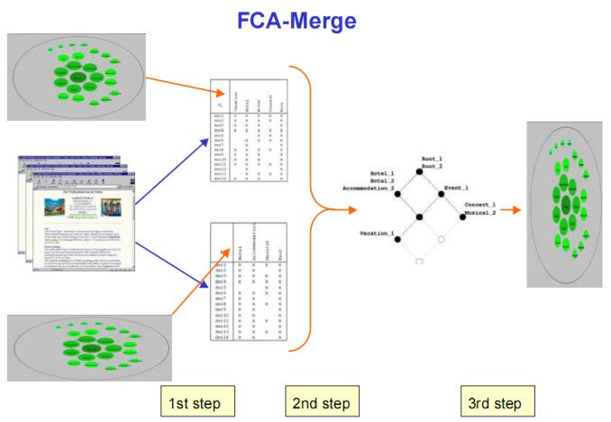 FCA-Merge toolset The FCA-Merge toolset implements the FCA-Merge algorithm.