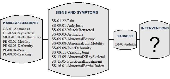 Figure 32. Representation of Mr. Almasy s condition. When CAPRAD starts, Dr. Zhivago selects Diseases Syndromes Social Issues from the window of Figure 28.