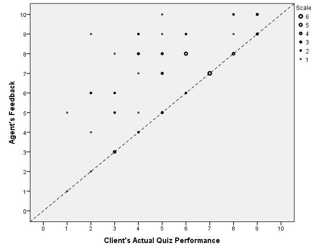 Figure 2: Scatter Plot of Agent s Feedback Against Client s Actual Quiz Performance in the Prop