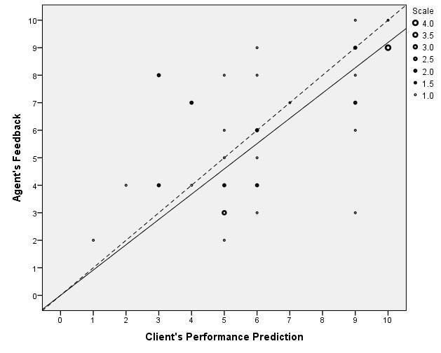 Figure 3: Scatter Plot of Agent s Feedback Against Client s Performance Forecast in the Prop Condition in Study 5 The solid line represents