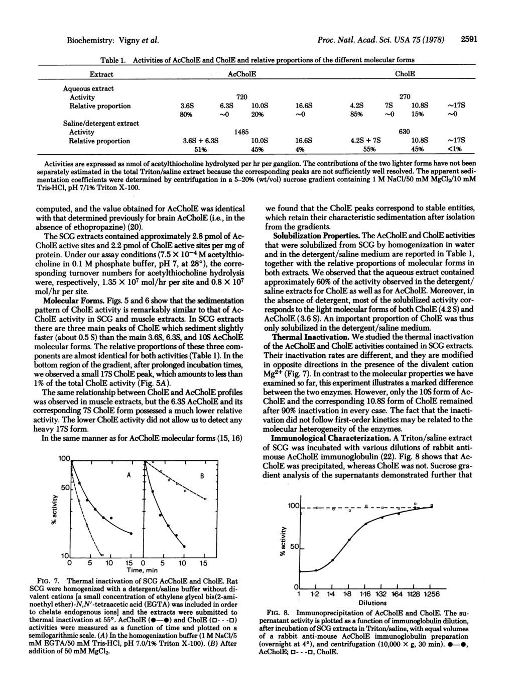 Biochemistry: Vigny et al. Table 1. Proc. Natl. Acad. Sci.
