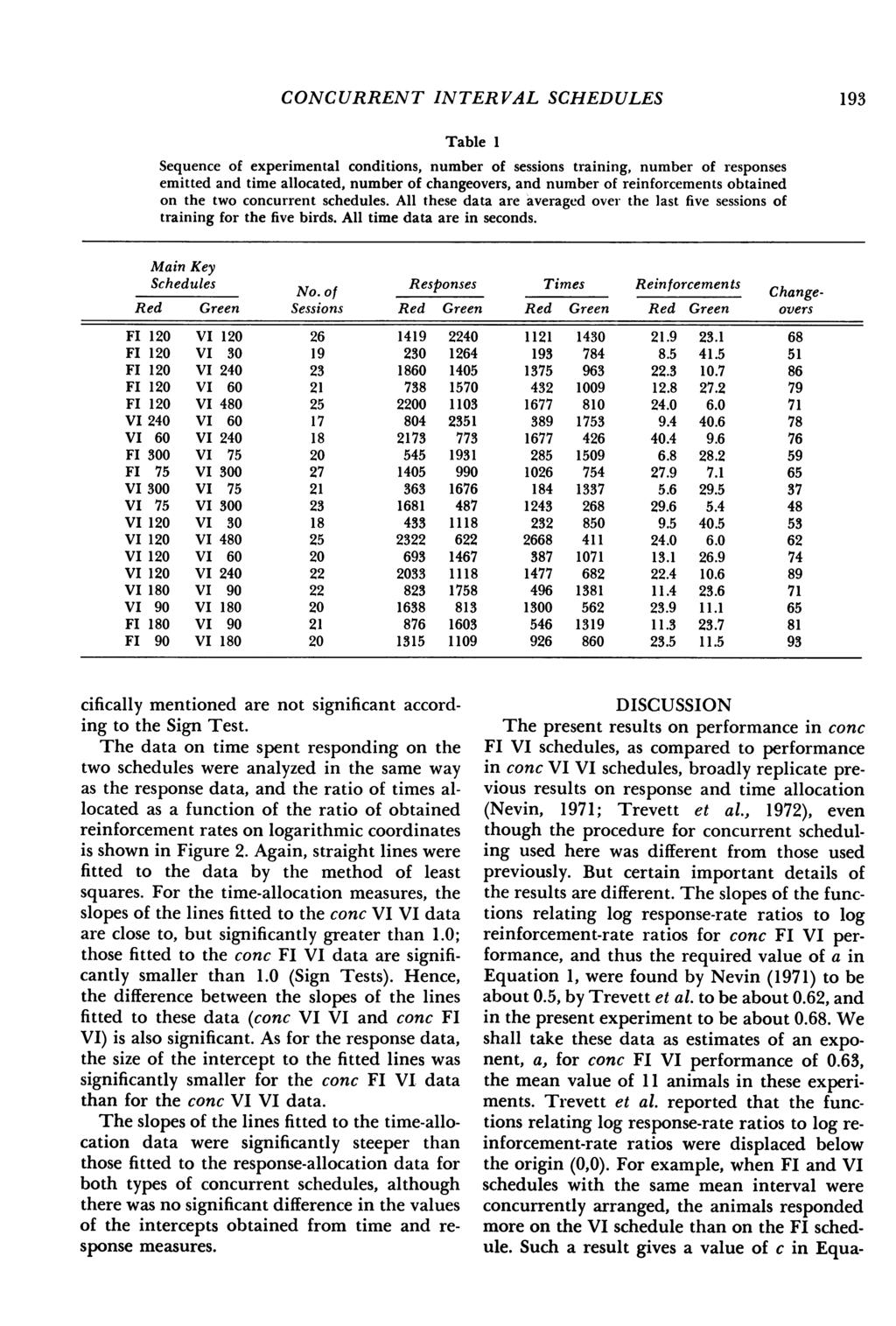 CONCURRENT INTERVAL SCHEDULES 193 Table 1 Sequence of experimental conditions, number of sessions training, number of responses emitted and time allocated, number of changeovers, and number of