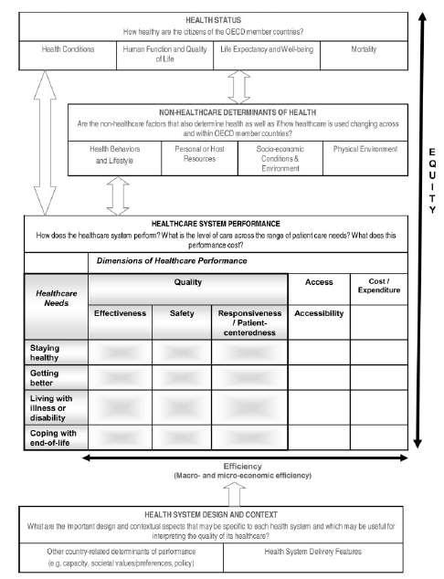 Conceptual Framework Effectiveness Safety Responsiveness (Patient Experiences) Source: Arah OA, et al.