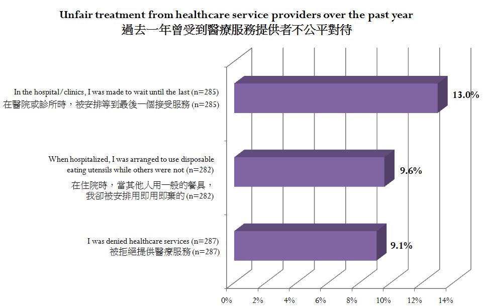 3. Unfair treatment from healthcare service providers During the past one year, 13% (37 out of 285) of the participants were made to wait until last in the hospital or clinics.