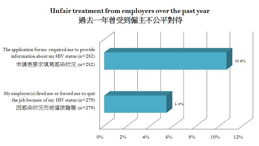 1% (26 out of 287) of the participants were denied healthcare services. 4. Unfair treatment from employers During the past one year, 10.