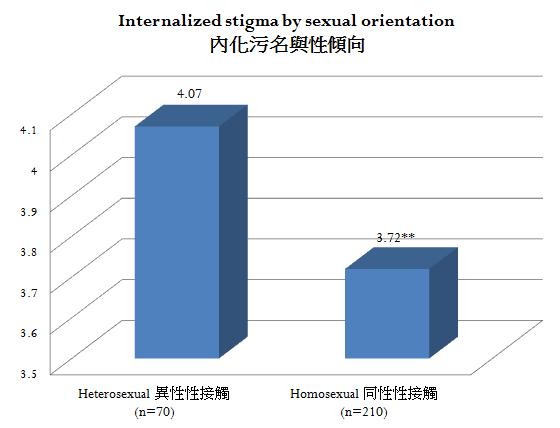 5. Internalized stigma and well-being 49.3% (143 out of 291) of the participants had internalized stigmatizing beliefs about their identity as a person with HIV.