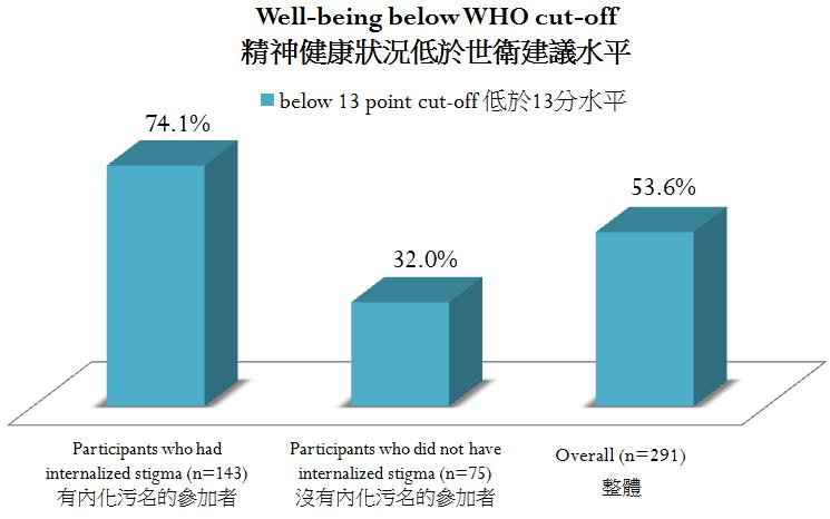 6% (156 out of 291) of the participants WHO5 score was below the WHO's recommended cut-off point of 13, indicating poor well-being. (Full score=25, Mean=12.68, SD=4.