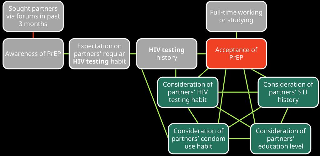 Conclusions Sexual health-conscious MSM accepted PrEP,